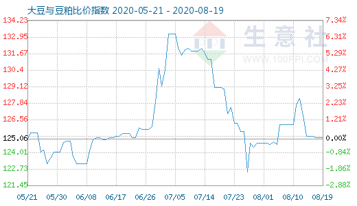 8月19日大豆与豆粕比价指数图