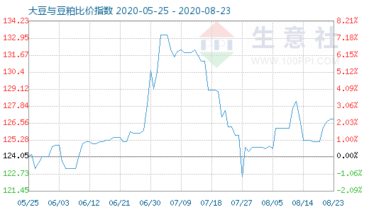 8月23日大豆与豆粕比价指数图