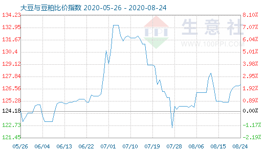 8月24日大豆与豆粕比价指数图