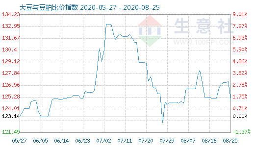 8月25日大豆与豆粕比价指数图