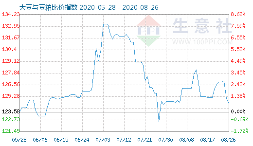 8月26日大豆与豆粕比价指数图