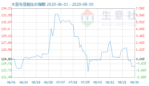 8月30日大豆与豆粕比价指数图