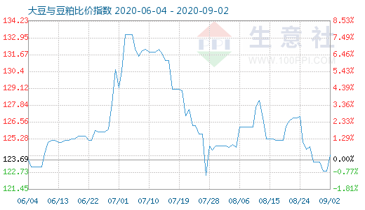 9月2日大豆与豆粕比价指数图