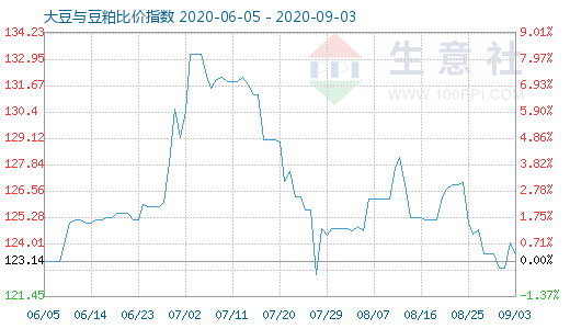 9月3日大豆与豆粕比价指数图