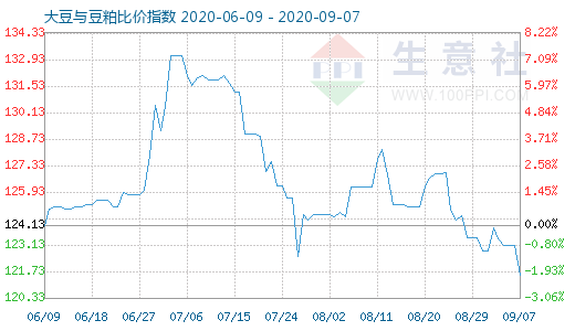 9月7日大豆与豆粕比价指数图