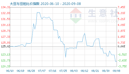 9月8日大豆与豆粕比价指数图