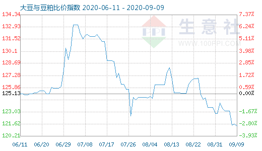 9月9日大豆与豆粕比价指数图