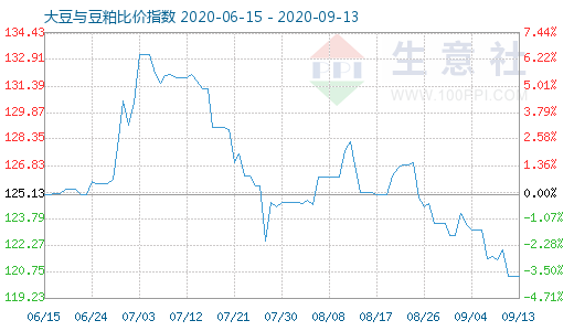 9月13日大豆与豆粕比价指数图