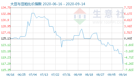 9月14日大豆与豆粕比价指数图