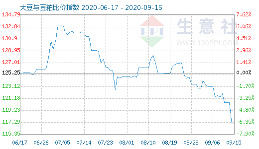 9月15日大豆与豆粕比价指数图