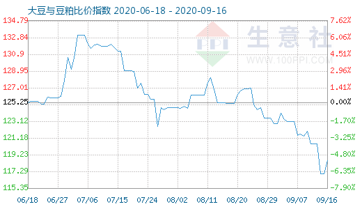 9月16日大豆与豆粕比价指数图