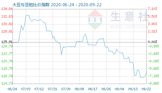 9月22日大豆与豆粕比价指数图