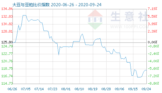 9月24日大豆与豆粕比价指数图