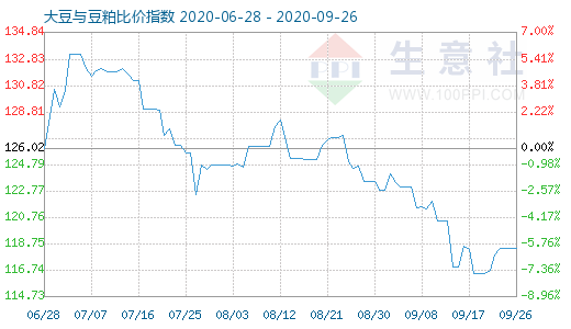 9月26日大豆与豆粕比价指数图