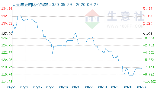 9月27日大豆与豆粕比价指数图