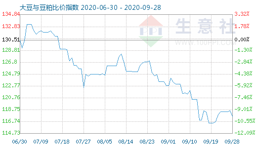 9月28日大豆与豆粕比价指数图