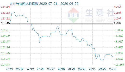 9月29日大豆与豆粕比价指数图