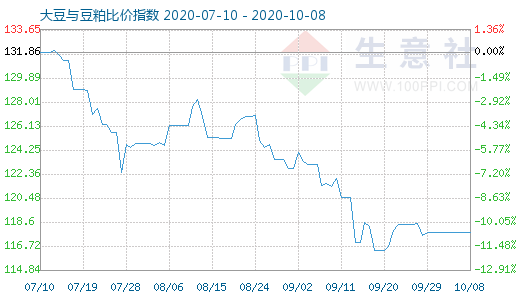 10月8日大豆与豆粕比价指数图