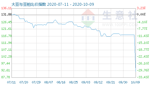 10月9日大豆与豆粕比价指数图