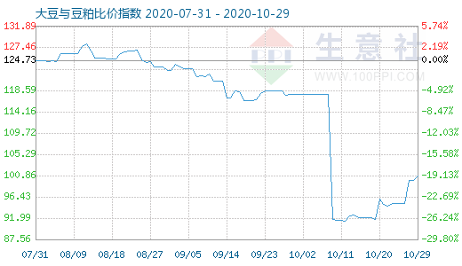 10月29日大豆与豆粕比价指数图