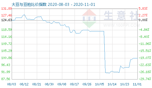 11月1日大豆与豆粕比价指数图