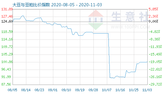 11月3日大豆与豆粕比价指数图