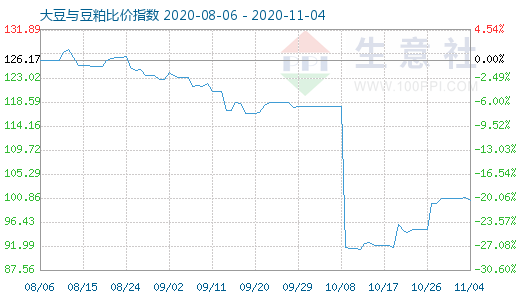 11月4日大豆与豆粕比价指数图