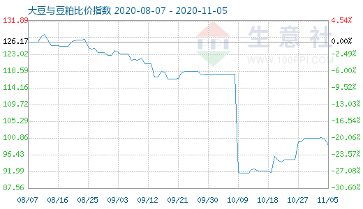 11月5日大豆与豆粕比价指数图