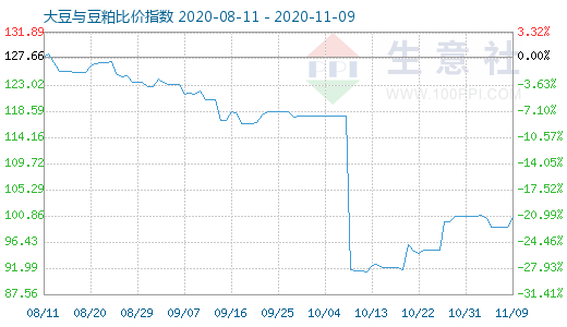 11月9日大豆与豆粕比价指数图