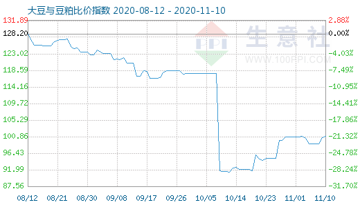 11月10日大豆与豆粕比价指数图