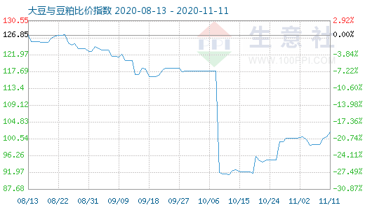 11月11日大豆与豆粕比价指数图