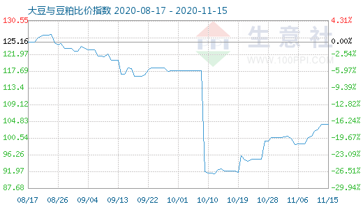 11月15日大豆与豆粕比价指数图