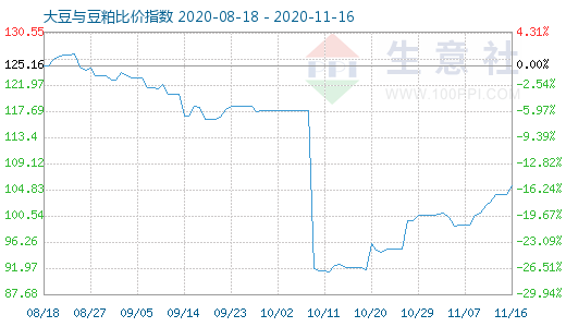 11月16日大豆与豆粕比价指数图