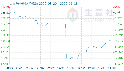 11月18日大豆与豆粕比价指数图