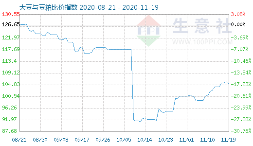 11月19日大豆与豆粕比价指数图