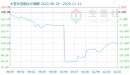 11月22日大豆与豆粕比价指数图