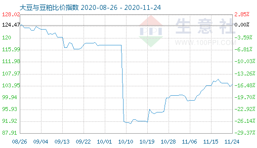 11月24日大豆与豆粕比价指数图