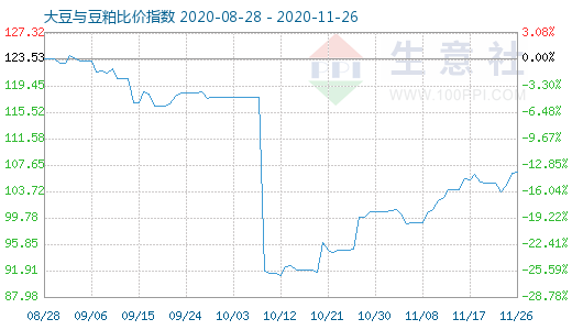 11月26日大豆与豆粕比价指数图