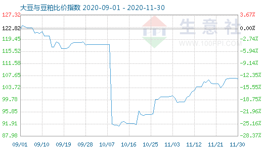 11月30日大豆与豆粕比价指数图