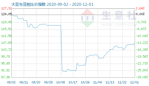 12月1日大豆与豆粕比价指数图