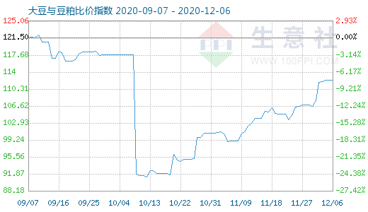 12月6日大豆与豆粕比价指数图