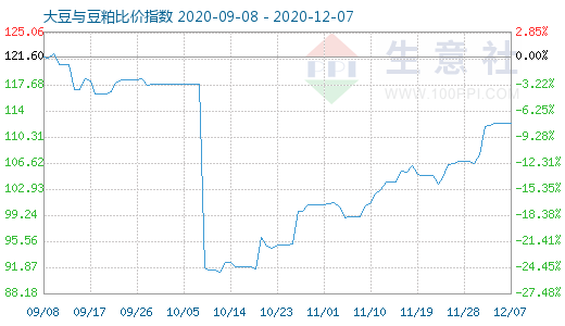 12月7日大豆与豆粕比价指数图