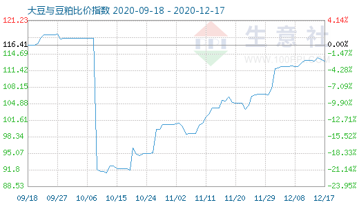 12月17日大豆与豆粕比价指数图