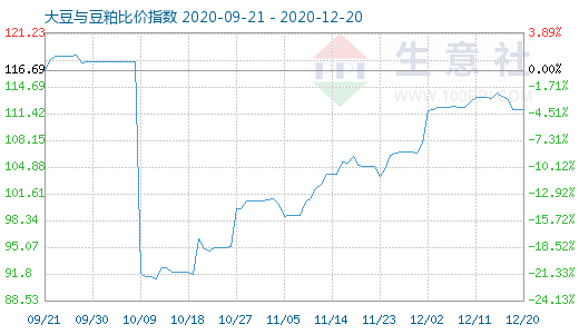 12月20日大豆与豆粕比价指数图