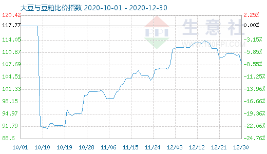 12月30日大豆与豆粕比价指数图