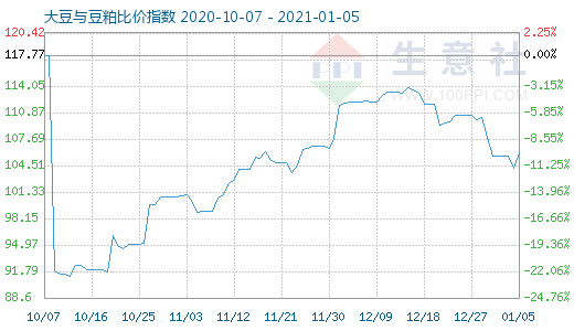 1月5日大豆与豆粕比价指数图