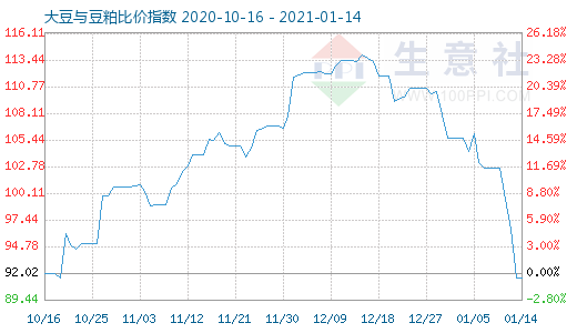 1月14日大豆与豆粕比价指数图