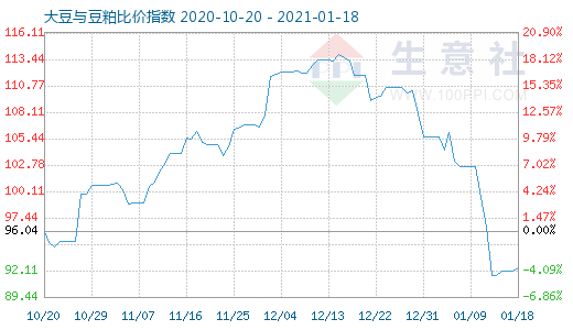 1月18日大豆与豆粕比价指数图