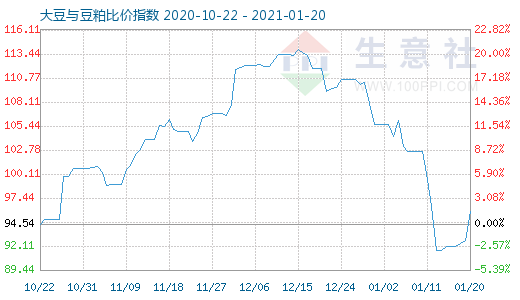 1月20日大豆与豆粕比价指数图