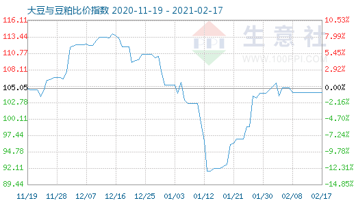 2月17日大豆与豆粕比价指数图